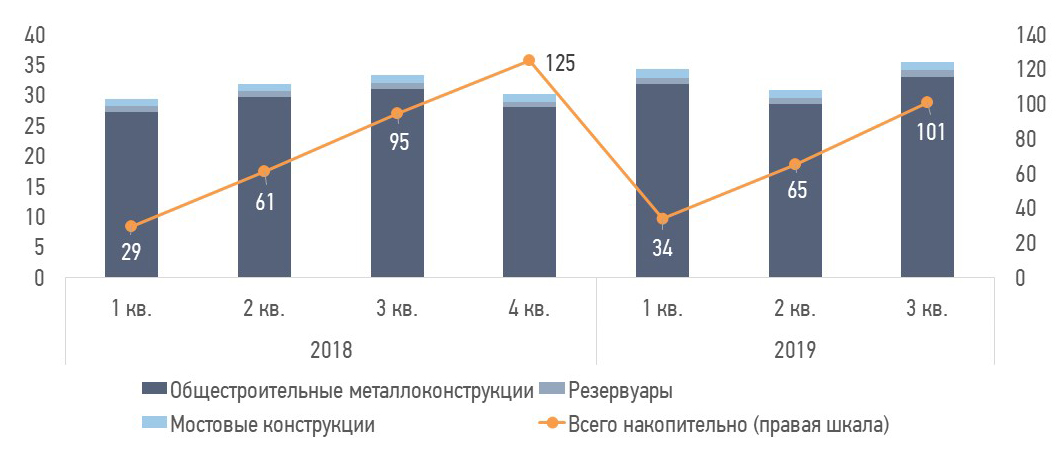 Видимое производство металоконструкций в Украине в 2019 году